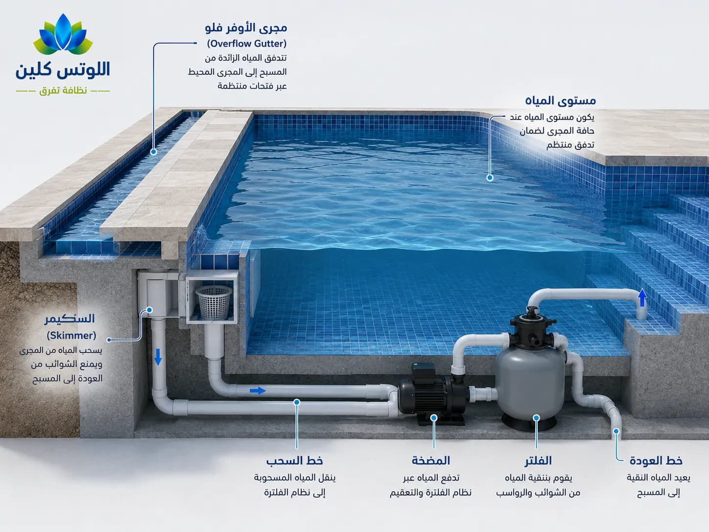 رسم توضيحي هندسي لمجرى تجميع الأوفر فلو والسكيمر